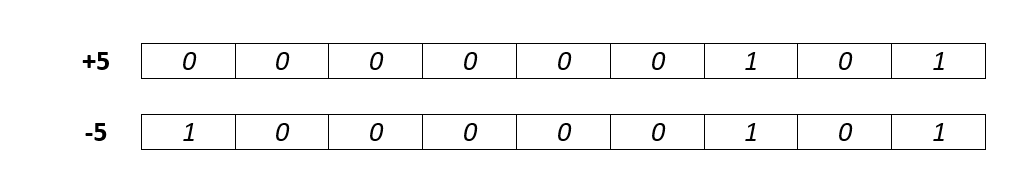 negative-five-basic-representation