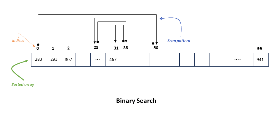 Binary Search