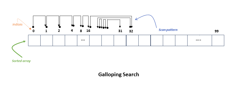 Galloping Search