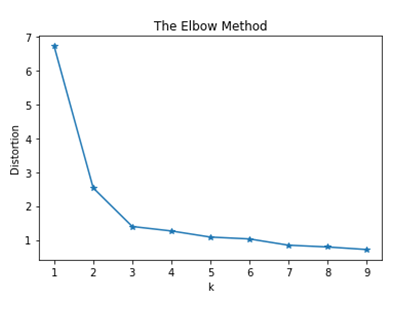elbow method
