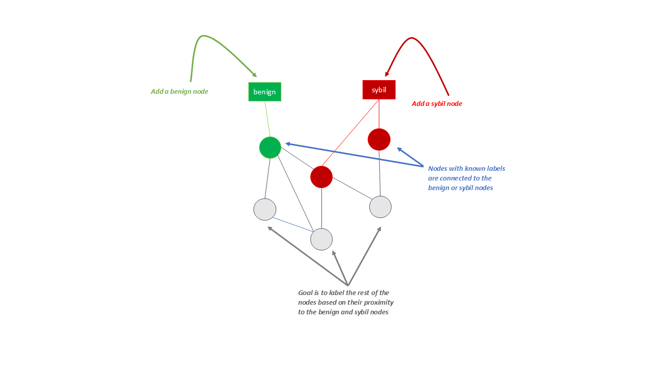 label propagation example