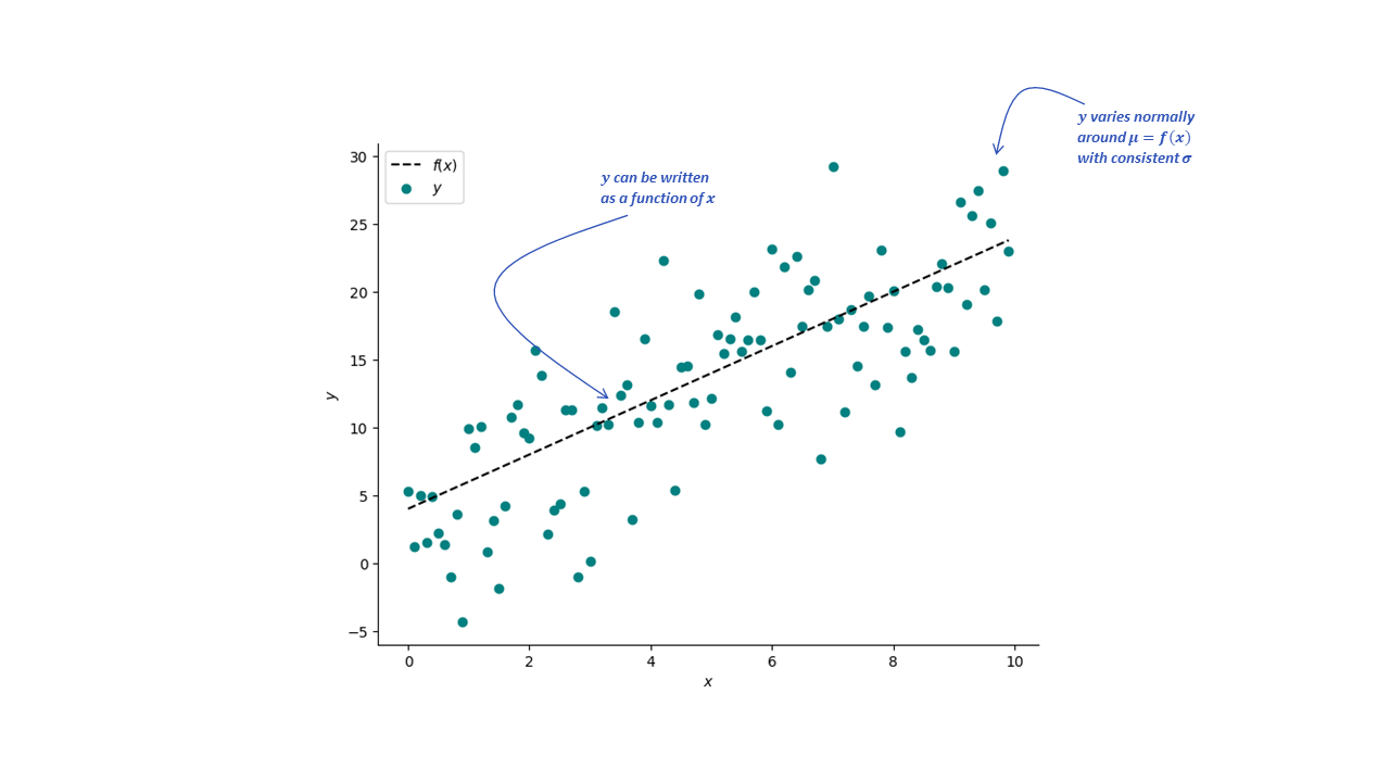 RMSE Assumptions